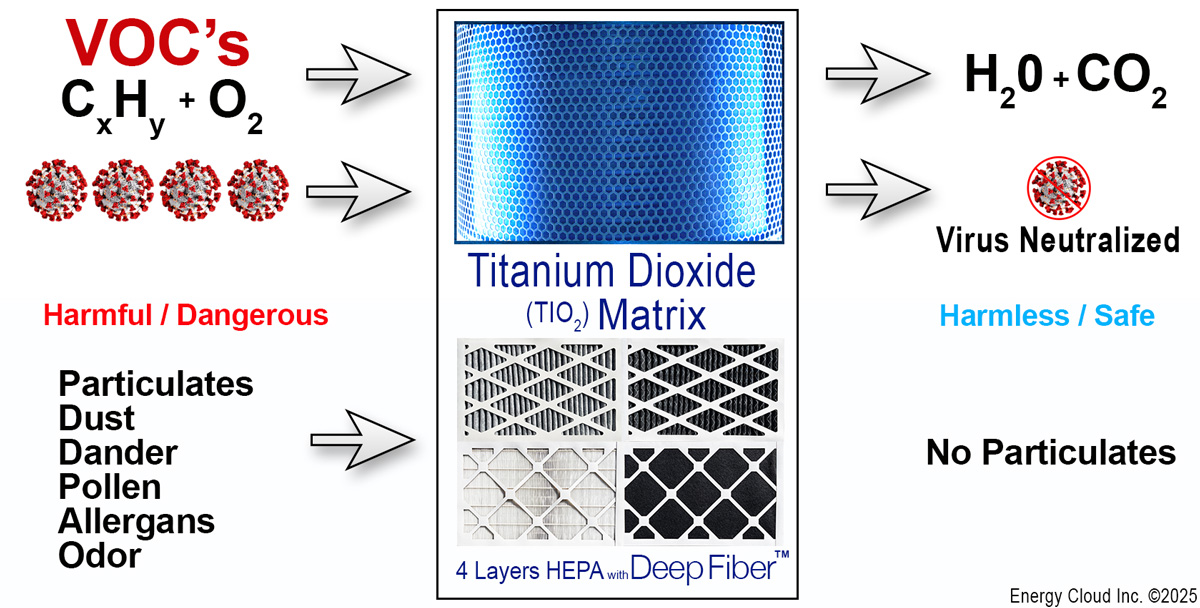 Hummingbird Photocatalytic Oxidation VOC breakdown / decomposition